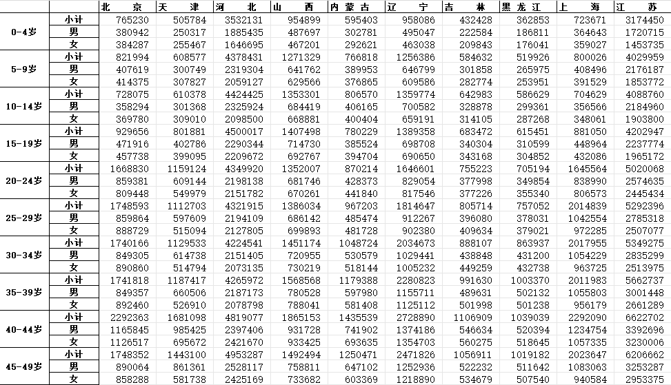 中国年龄结构预测数据集（2025-2060）